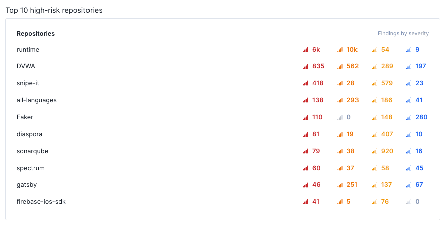 Security and risk management high risk repositories panel